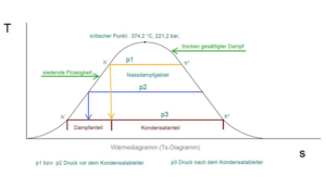Nachverdampfung Nachverdampfung
