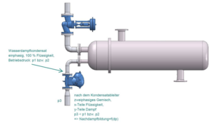 Nachverdampfung Nachverdampfung